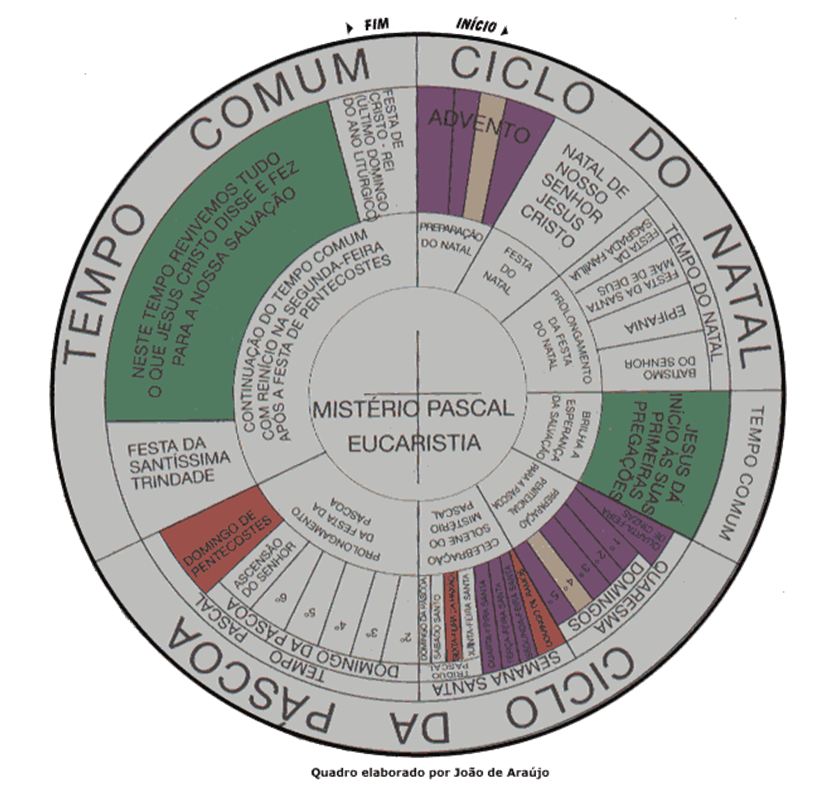 grafico-ano-liturgico.JPG